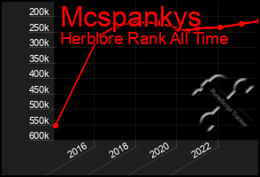 Total Graph of Mcspankys