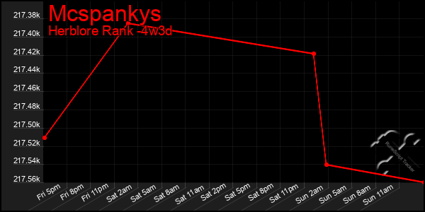 Last 31 Days Graph of Mcspankys