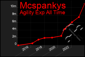 Total Graph of Mcspankys