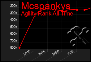 Total Graph of Mcspankys