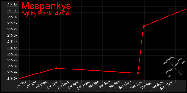 Last 31 Days Graph of Mcspankys