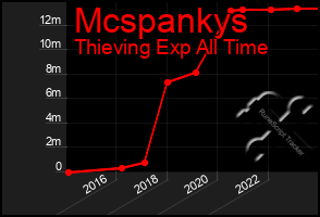 Total Graph of Mcspankys