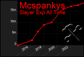 Total Graph of Mcspankys