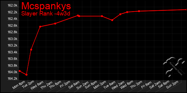 Last 31 Days Graph of Mcspankys