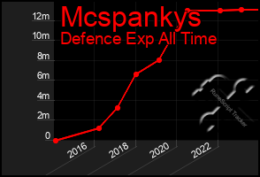 Total Graph of Mcspankys