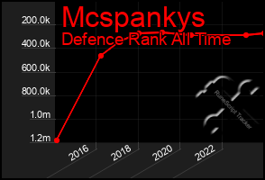 Total Graph of Mcspankys