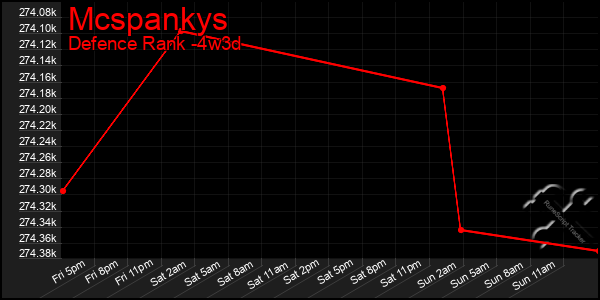 Last 31 Days Graph of Mcspankys