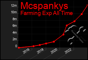 Total Graph of Mcspankys