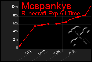 Total Graph of Mcspankys