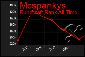 Total Graph of Mcspankys