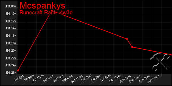 Last 31 Days Graph of Mcspankys