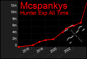 Total Graph of Mcspankys