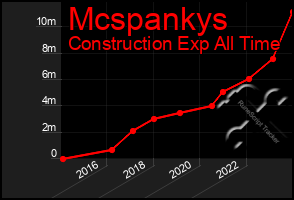 Total Graph of Mcspankys