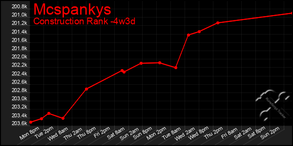 Last 31 Days Graph of Mcspankys