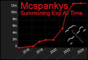 Total Graph of Mcspankys