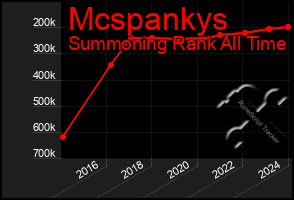 Total Graph of Mcspankys