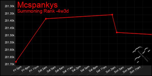 Last 31 Days Graph of Mcspankys