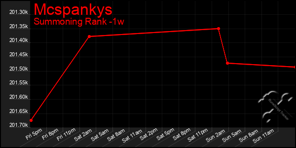 Last 7 Days Graph of Mcspankys