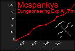 Total Graph of Mcspankys