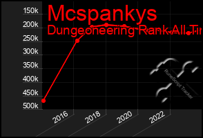 Total Graph of Mcspankys