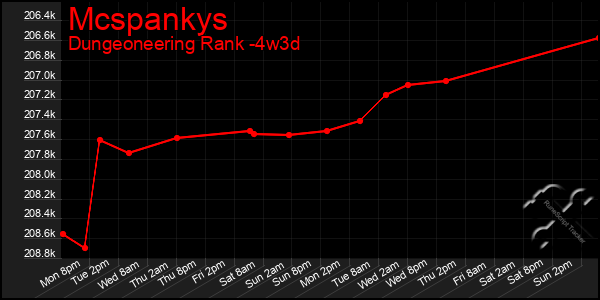 Last 31 Days Graph of Mcspankys