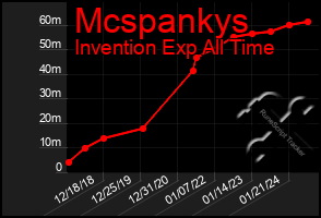 Total Graph of Mcspankys