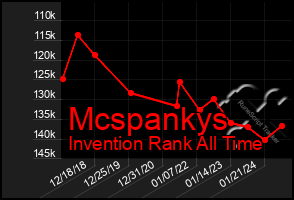 Total Graph of Mcspankys