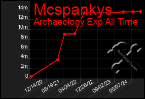 Total Graph of Mcspankys