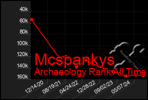 Total Graph of Mcspankys