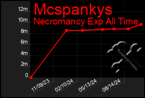 Total Graph of Mcspankys