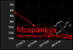 Total Graph of Mcspankys