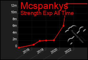 Total Graph of Mcspankys