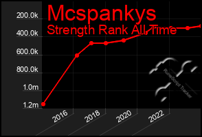 Total Graph of Mcspankys