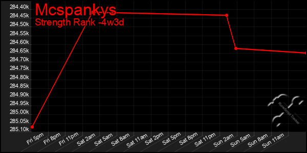 Last 31 Days Graph of Mcspankys