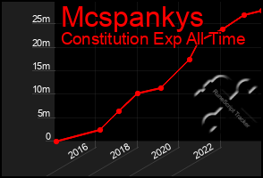 Total Graph of Mcspankys