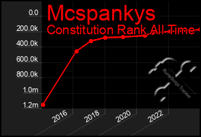 Total Graph of Mcspankys