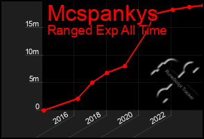 Total Graph of Mcspankys