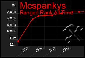 Total Graph of Mcspankys