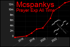 Total Graph of Mcspankys