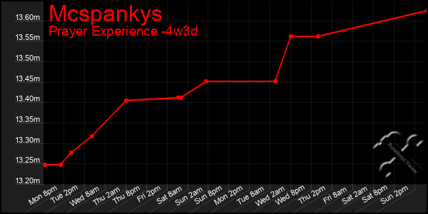 Last 31 Days Graph of Mcspankys