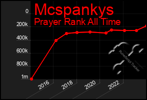 Total Graph of Mcspankys