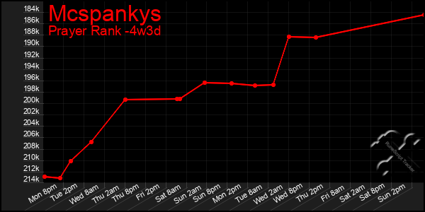 Last 31 Days Graph of Mcspankys