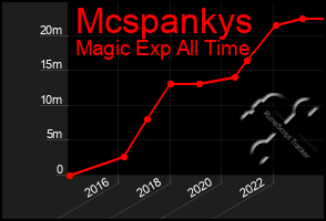 Total Graph of Mcspankys