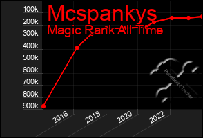 Total Graph of Mcspankys