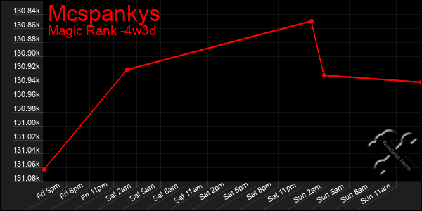 Last 31 Days Graph of Mcspankys