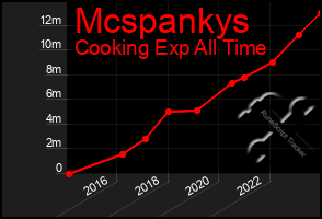 Total Graph of Mcspankys