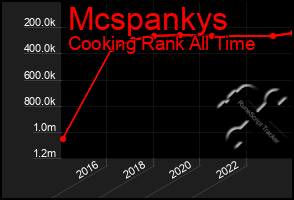 Total Graph of Mcspankys