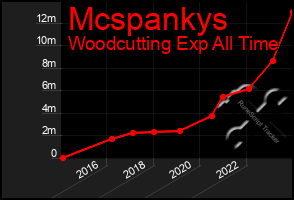 Total Graph of Mcspankys