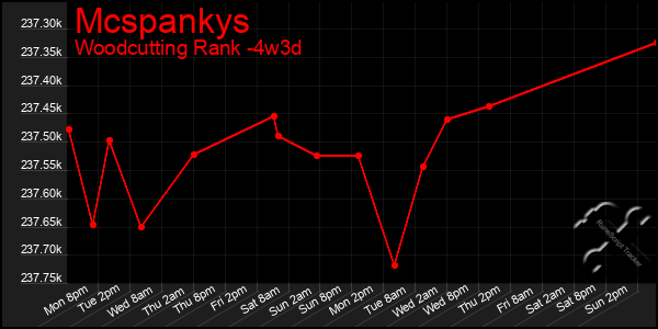 Last 31 Days Graph of Mcspankys