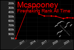Total Graph of Mcspooney